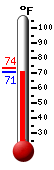 Currently: 73.3, Max: 73.6, Min: 73.3