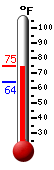 Currently: 73.8, Max: 74.4, Min: 63.9