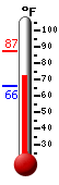 Currently: 73.9, Max: 87.4, Min: 66.1