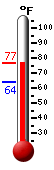 Currently: 76.1, Max: 76.1, Min: 63.9