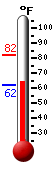 Currently: 78.5, Max: 82.3, Min: 71.8
