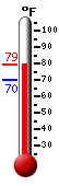Currently: 79.4, Max: 79.4, Min: 70.3