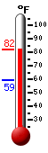 Currently: 80.5, Max: 81.9, Min: 59.3