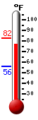 Currently: 81.2, Max: 82.4, Min: 55.9